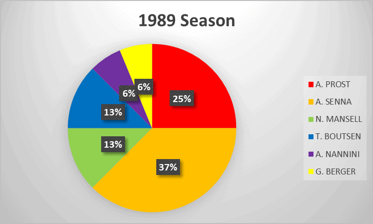 1989 Formula 1 season analysis