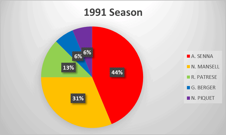 1991 Formula 1 season analysis