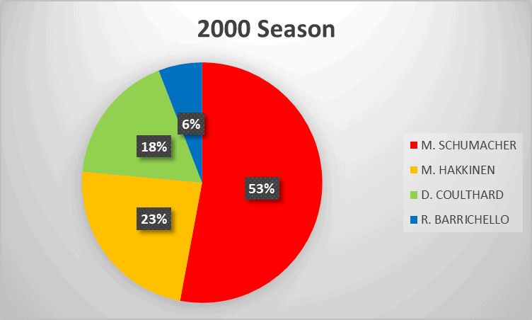 2000 Formula 1 season analysis