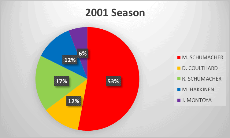 2001 Formula 1 season analysis