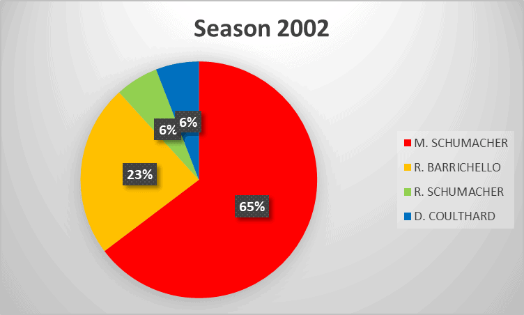 2002 Formula 1 season analysis