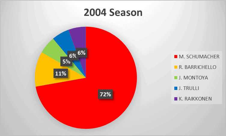 2004 Formula 1 season analysis