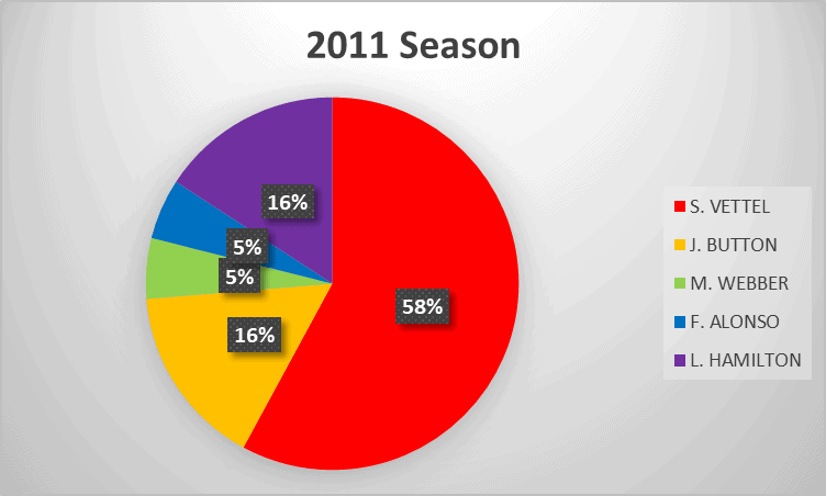 2011 Formula 1 season analysis