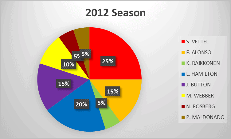 2012 Formula 1 season analysis