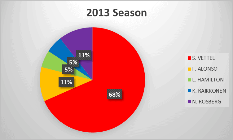 2013 Formula 1 season analysis