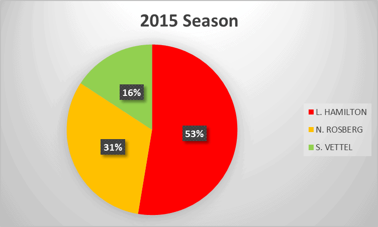 2015 Formula 1 season analysis