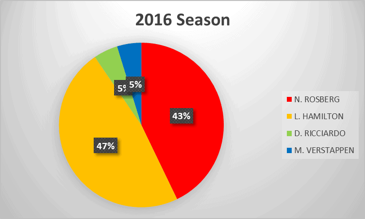 2016 Formula 1 season analysis