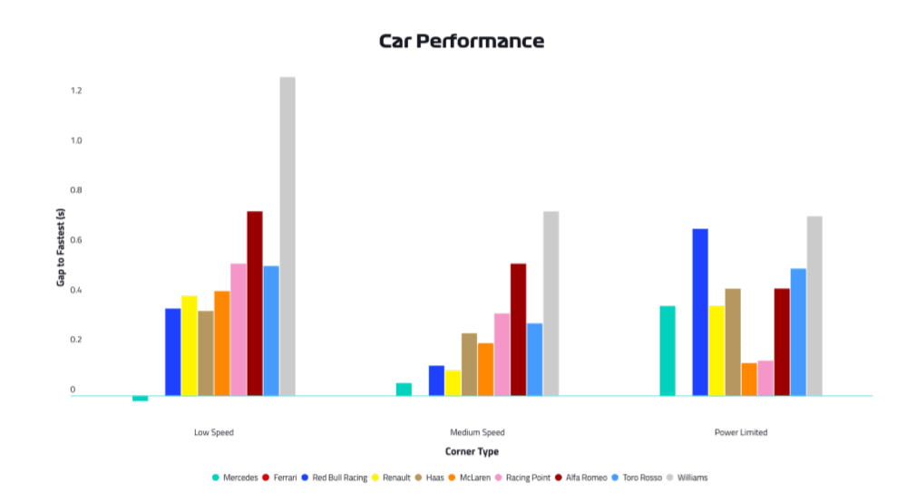 2019 Canadian Grand Prix, Friday - Car Performance