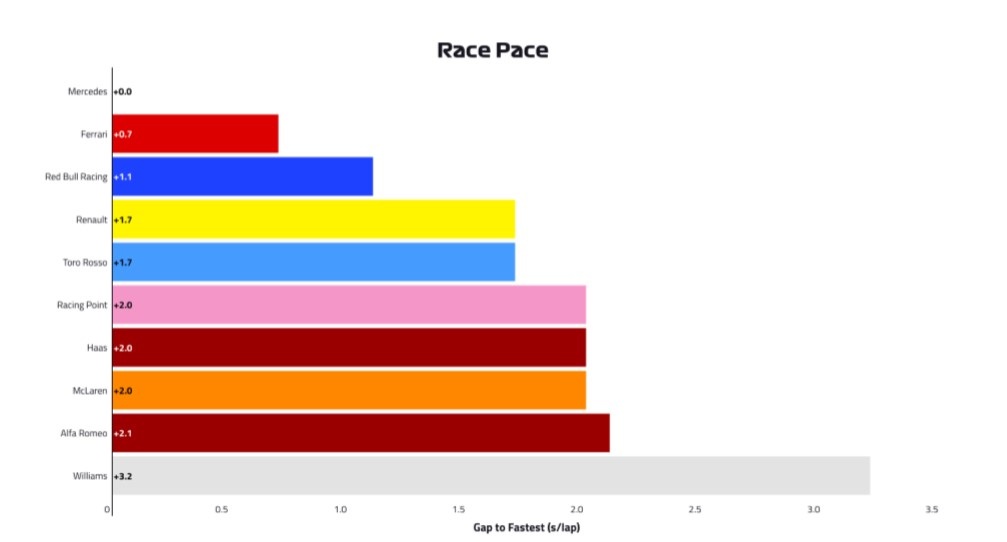 2019 French Grand Prix, Day 1 - Race Pace