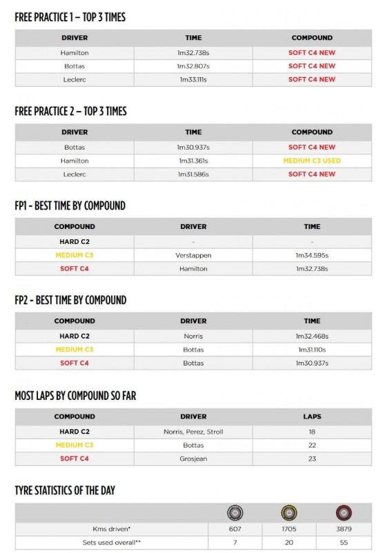 2019 French Grand Prix, Day 1 - Tyre Analysis