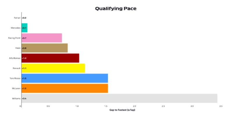 2019 German Grand Prix, Day 1 - Qualifying Pace