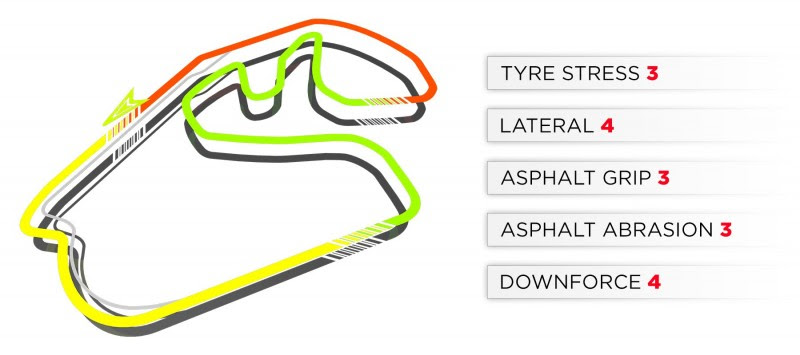 2019 Brazilian Grand Prix: Interlagos Track Characteristics