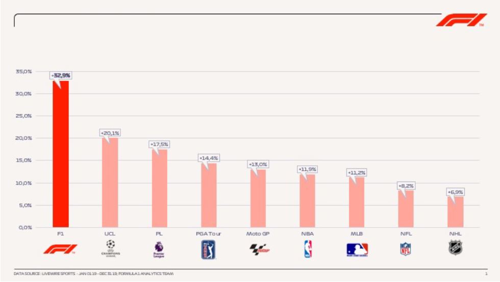 Formula 1® Audience Continues to Grow for the Third Year Running