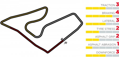 Red Bull Ring Track Characteristics