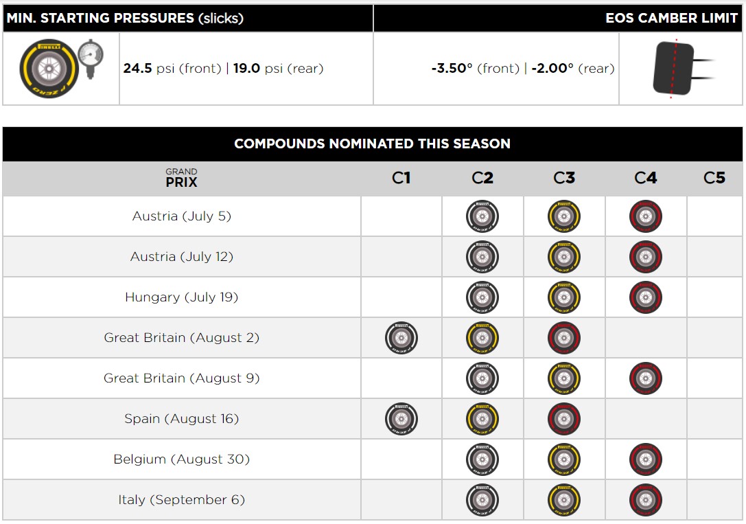 2020 Formula 1 Tyre Compounds