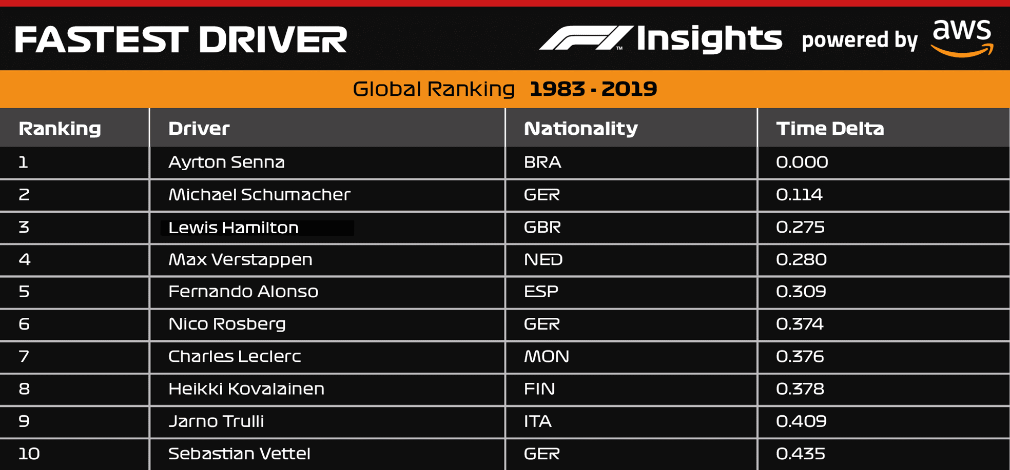 Fastest Driver Top 10