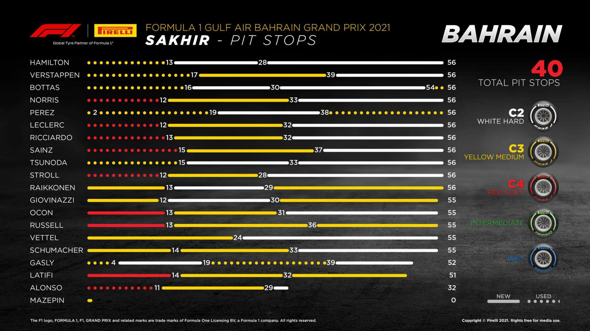 2021 Bahrain Grand Prix Tyre Performance Analysis F1 Tech