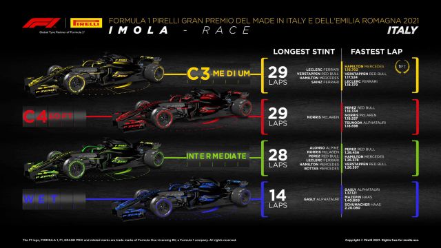 2021 Emilia Romagna Grand Prix Tyre Performance Analysis