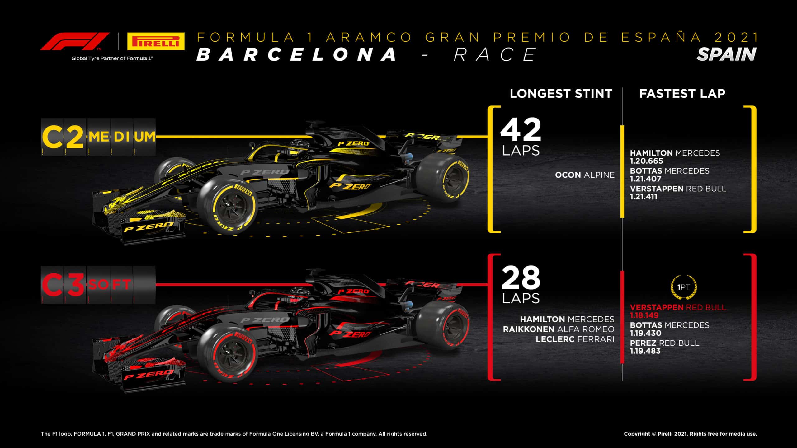 2021 Spanish Grand Prix Tyre Performance Analysis