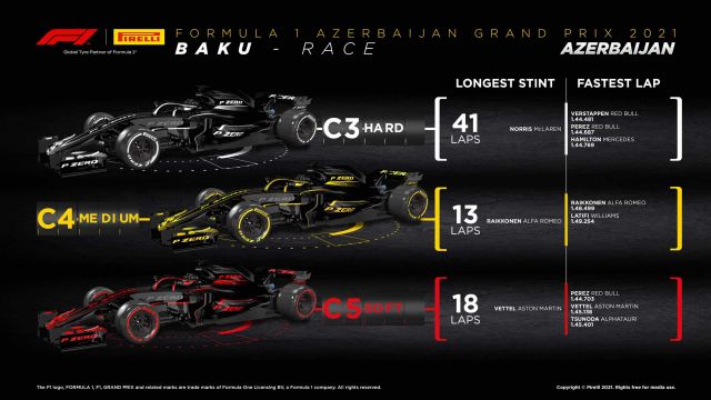 2021 Azerbaijan Grand Prix Tyre Performance Analysis