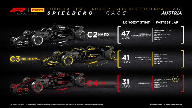 2021 Styrian Grand Prix Tyre Performance Analysis