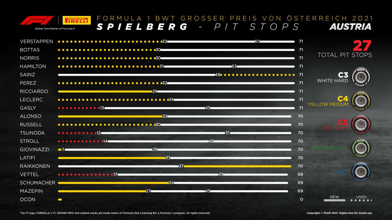 2021 Austrian Grand Prix Tyre Performance Analysis 