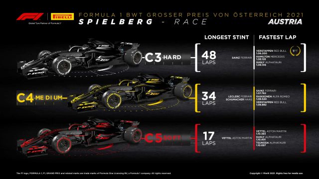 2021 Austrian Grand Prix Tyre Performance Analysis