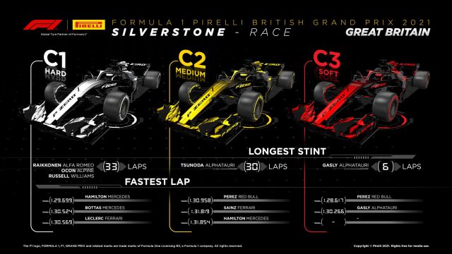 2021 British Grand Prix Tyre Performance Analysis