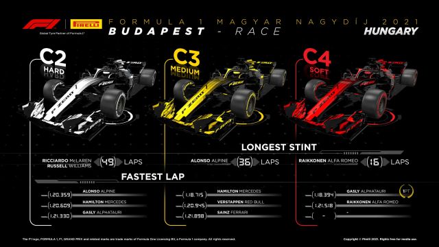 2021 Hungarian Grand Prix Tyre Performance Analysis