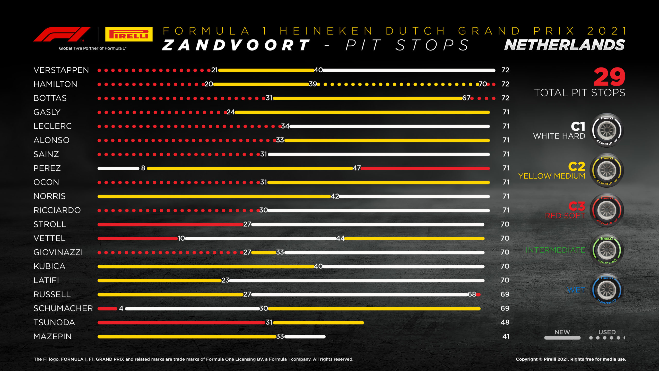 2021 Dutch Grand Prix Tyre Performance Analysis 