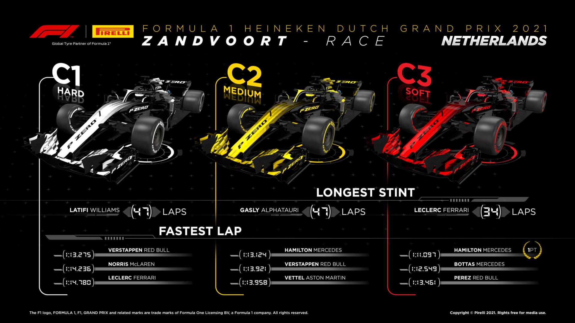 2021 Dutch Grand Prix Tyre Performance Analysis 2021 Dutch Grand Prix Tyre Performance Analysis