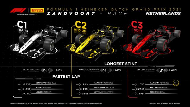 2021 Dutch Grand Prix Tyre Performance Analysis