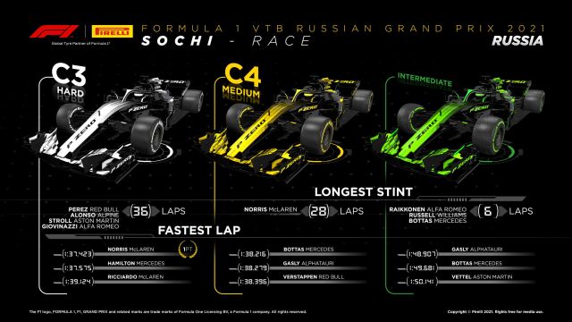 2021 Russian Grand Prix Tyre Performance Analysis