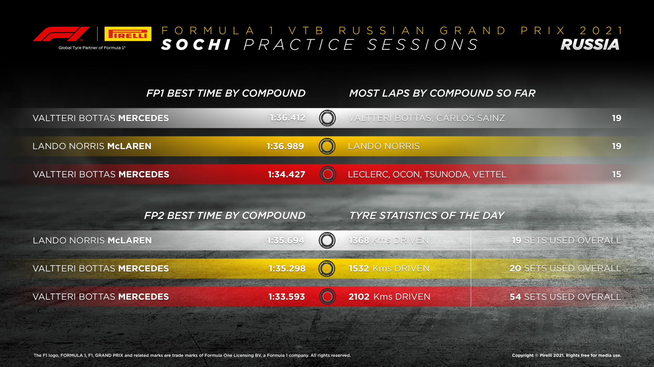 2021 Russian Grand Prix Friday Tyre Analysis