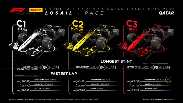 2021 Qatar Grand Prix Tyre Performance Analysis