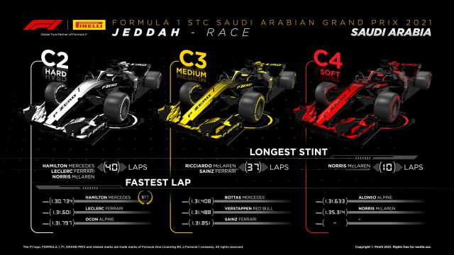 2021 Saudi Arabian Grand Prix Tyre Performance Analysis
