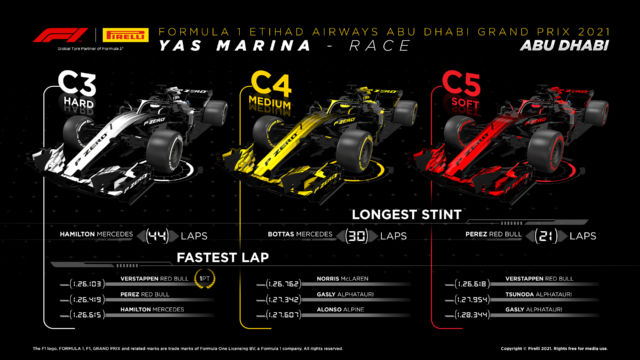 2021 Abu Dhabi Grand Prix Tyre Performance Analysis