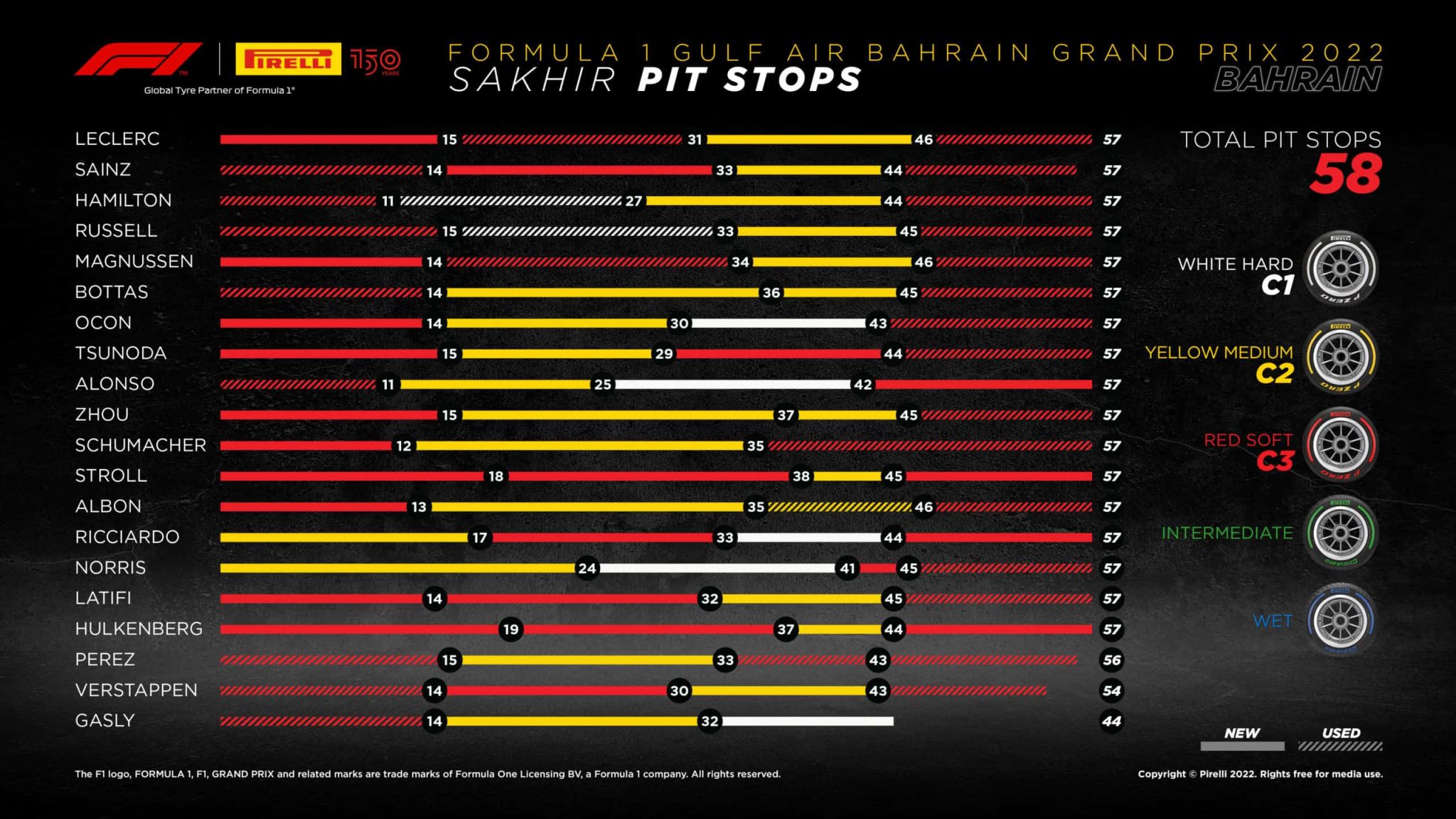 2022 Bahrain Grand Prix Tyre Performance Analysis | F1 News