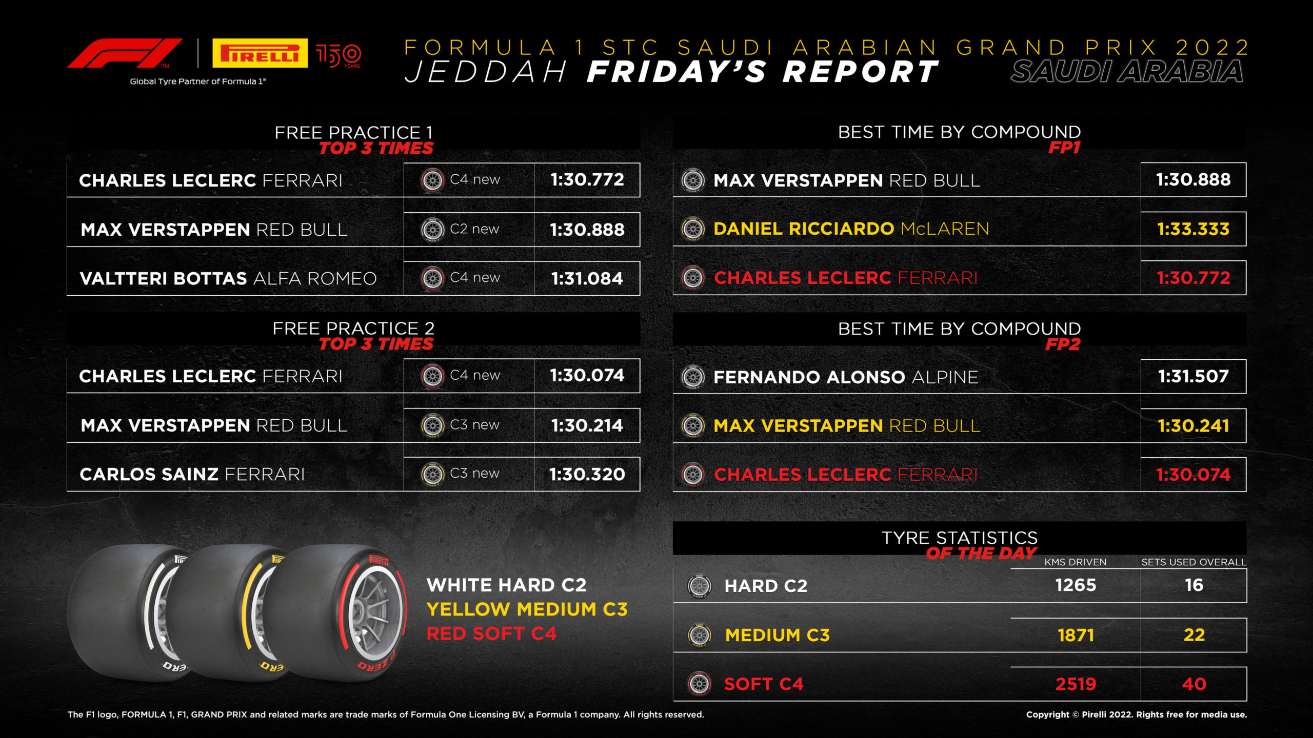 2022 Saudi Arabian Grand Prix - Friday Tyre Analysis