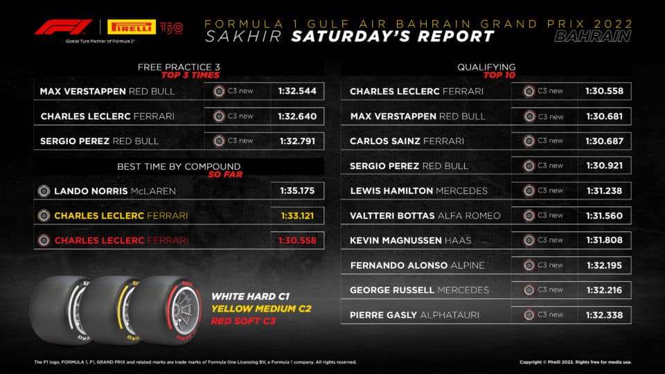 2022 Bahrain Grand Prix Qualifying Tyre Analysis F1 Chronicle