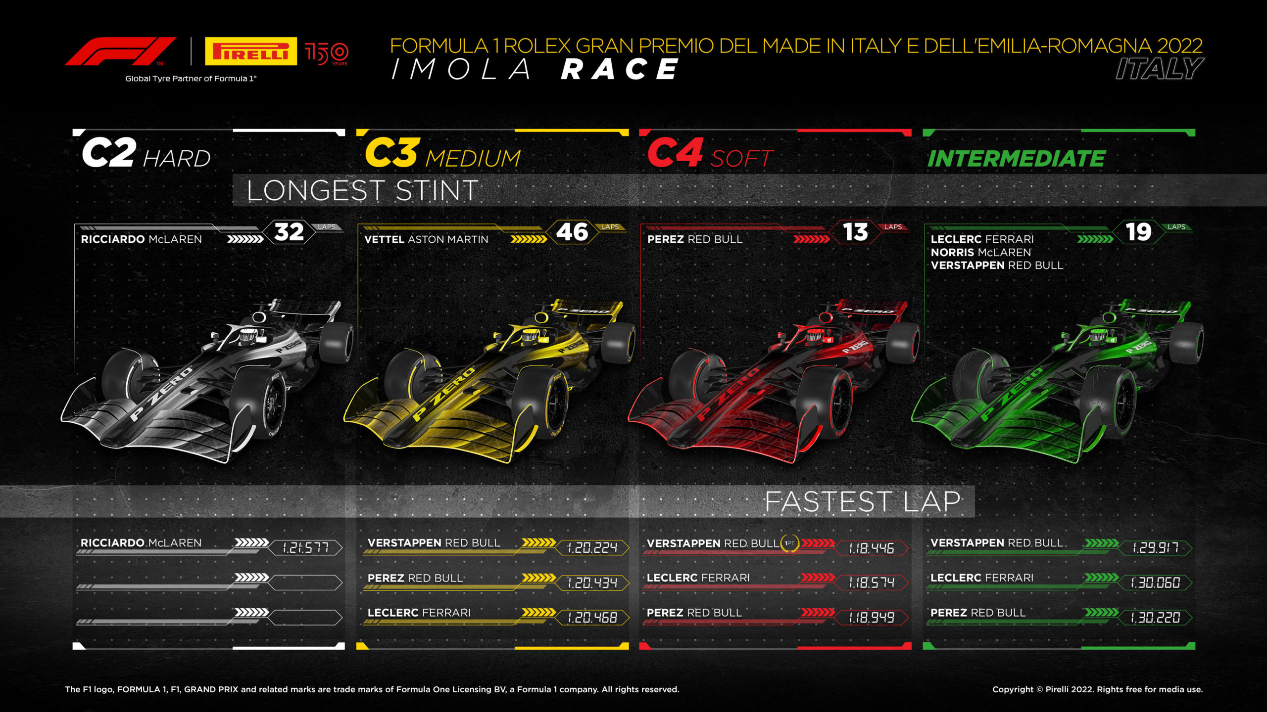 2022 Emilia Romagna Grand Prix Tyre Performance Analysis