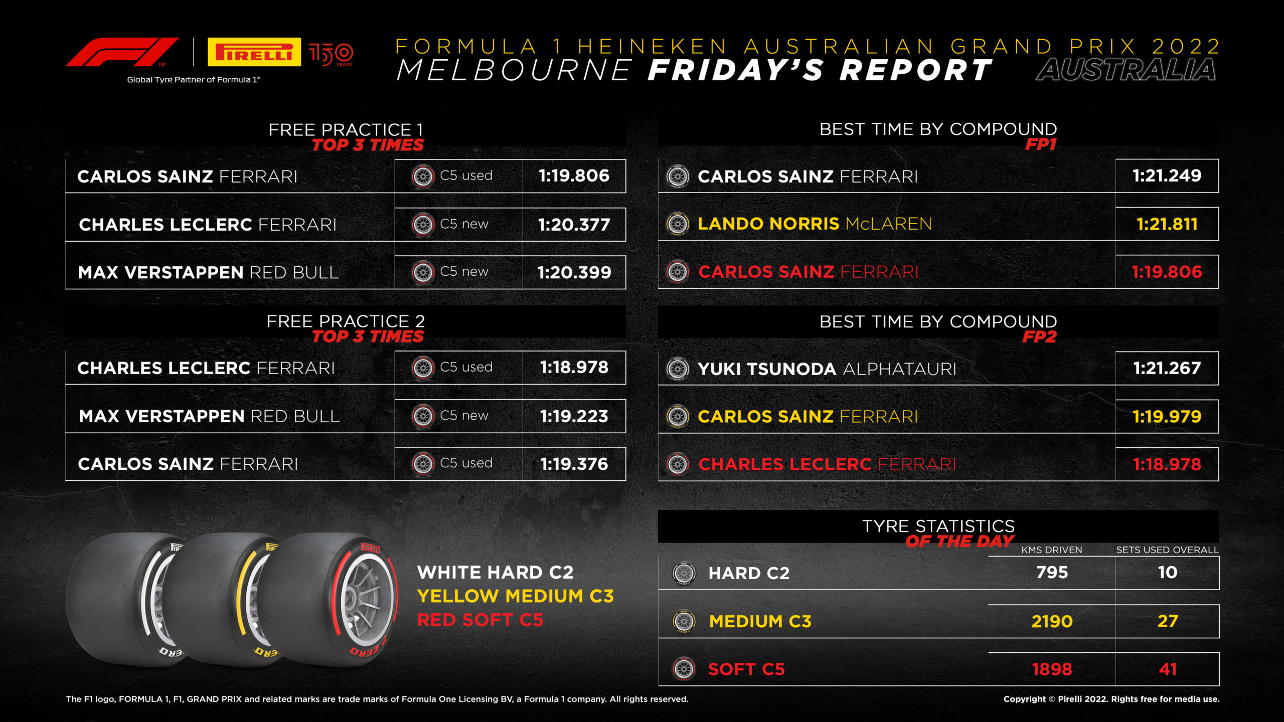 2022 Australian Grand Prix – Friday Tyre Analysis