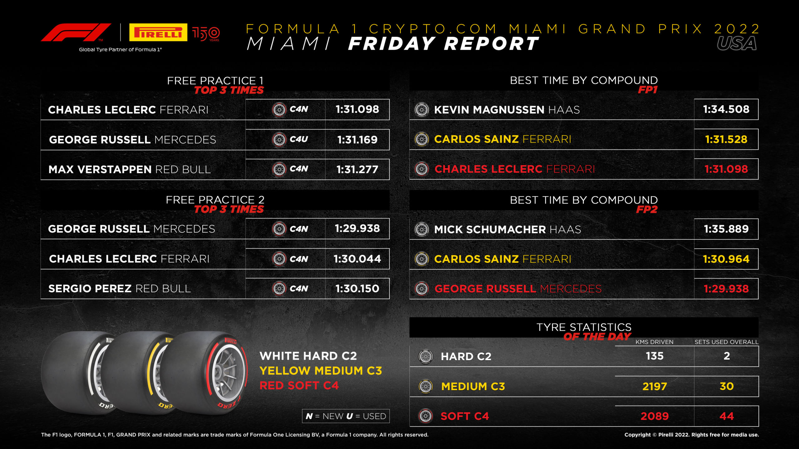 2022 Miami Grand Prix - Friday Tyre Analysis