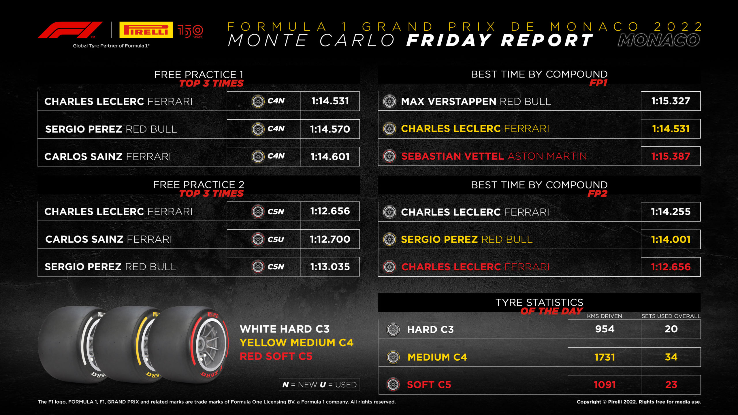 2022 Monaco Grand Prix – Friday Tyre Analysis