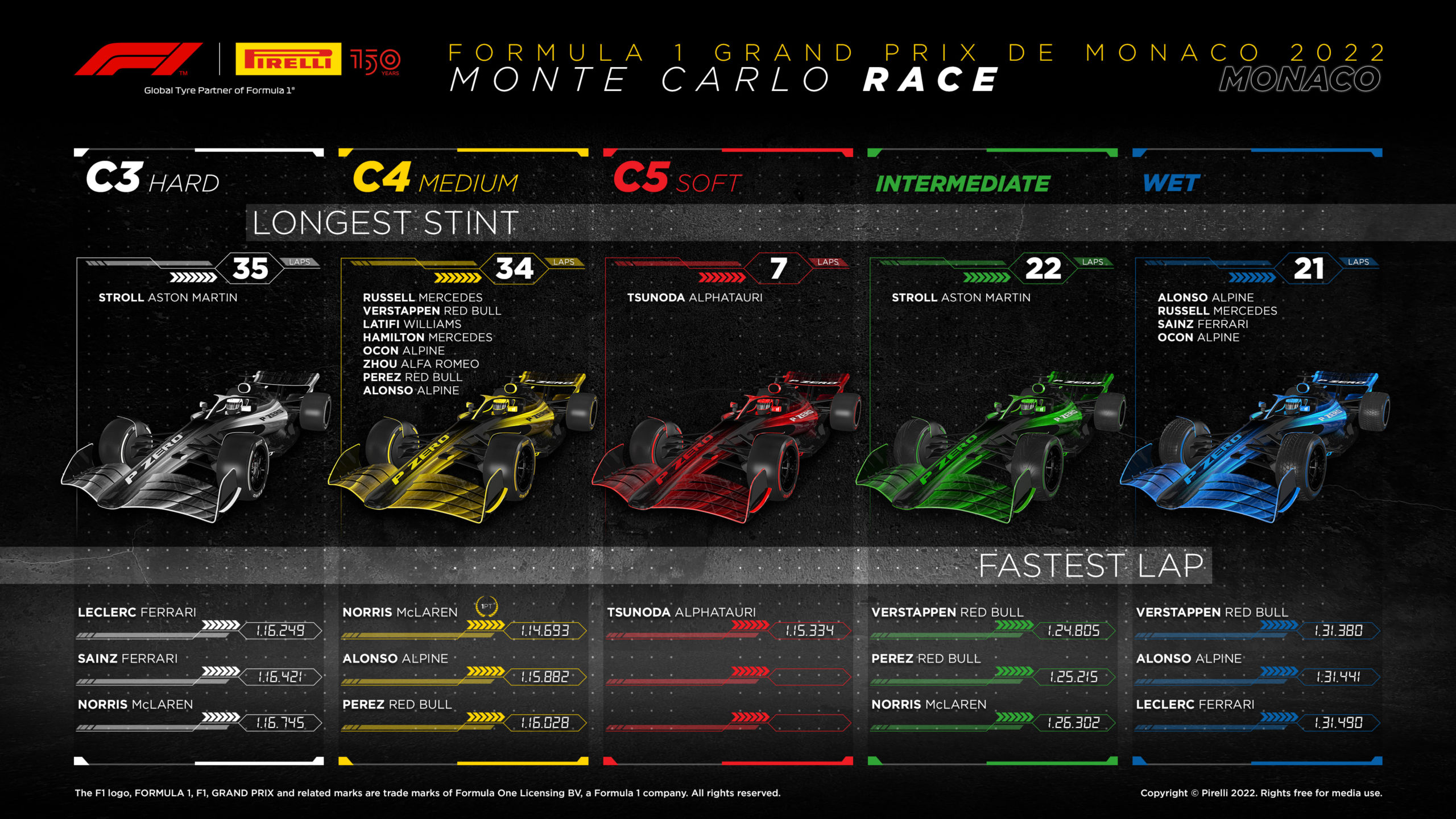 2022 Monaco Grand Prix Tyre Performance Analysis