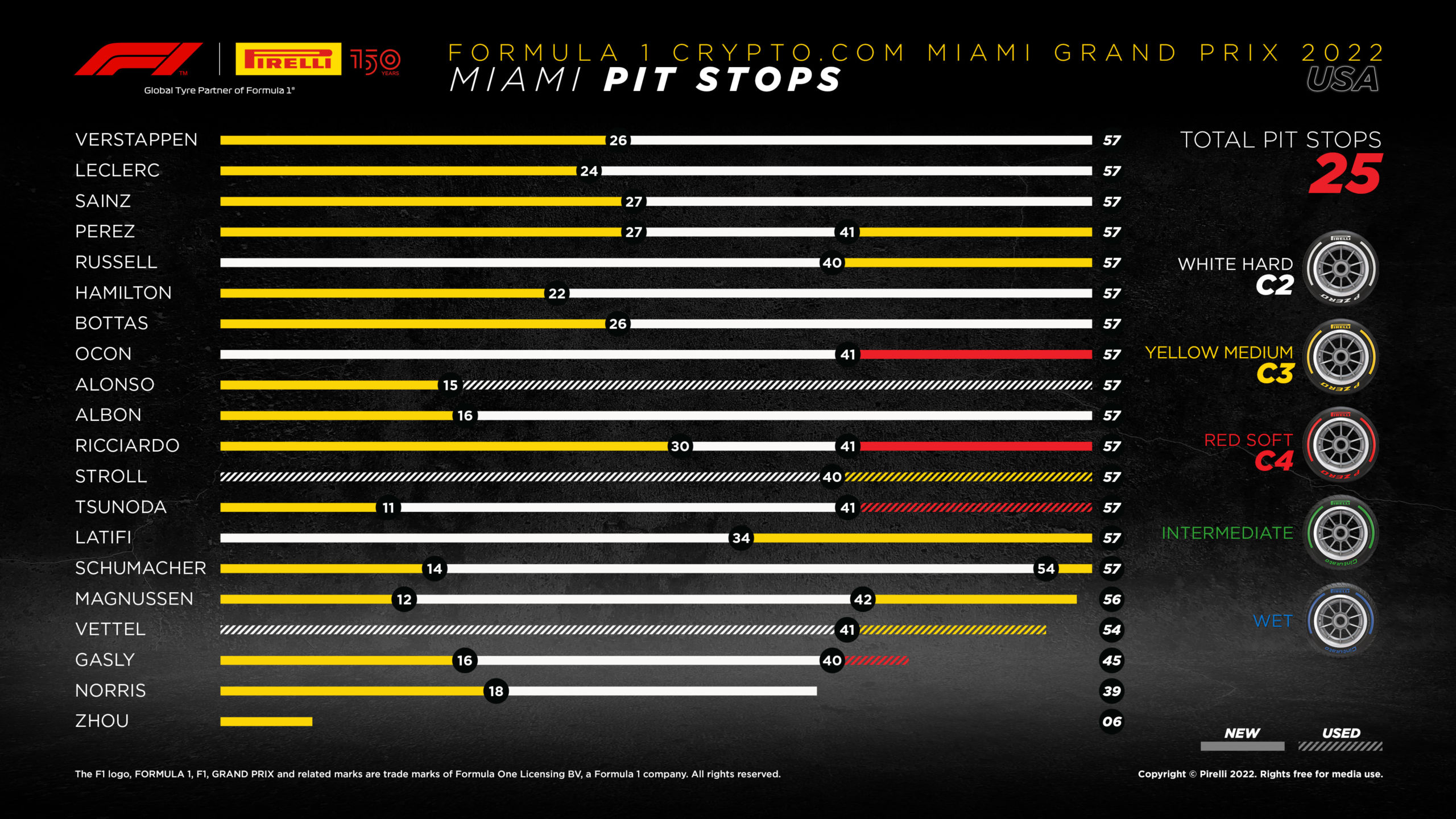 2022 Miami Grand Prix Tyre Performance Analysis