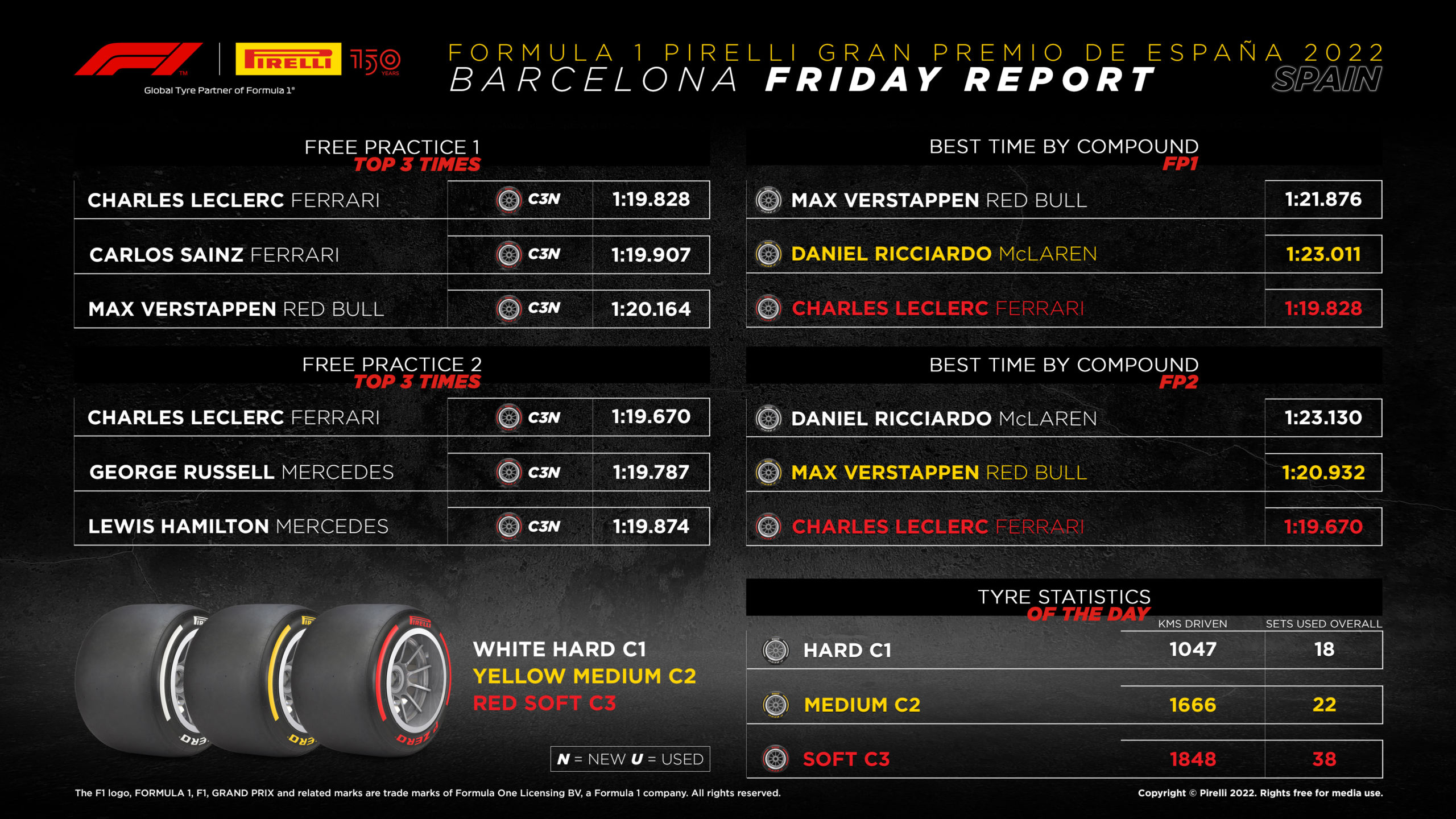 2022 Spanish Grand Prix – Friday Tyre Analysis