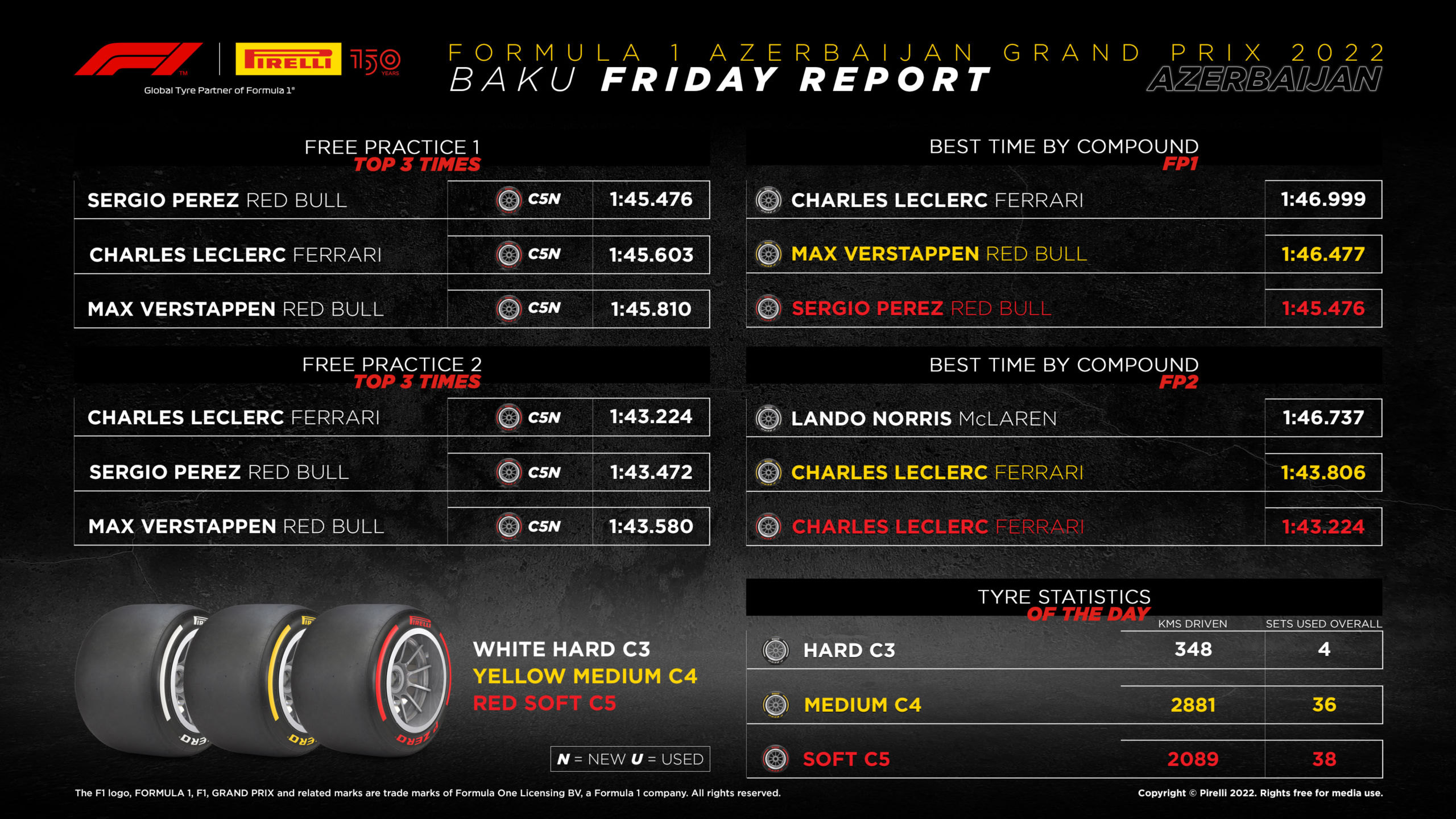 2022 Azerbaijan Grand Prix – Friday Tyre Analysis