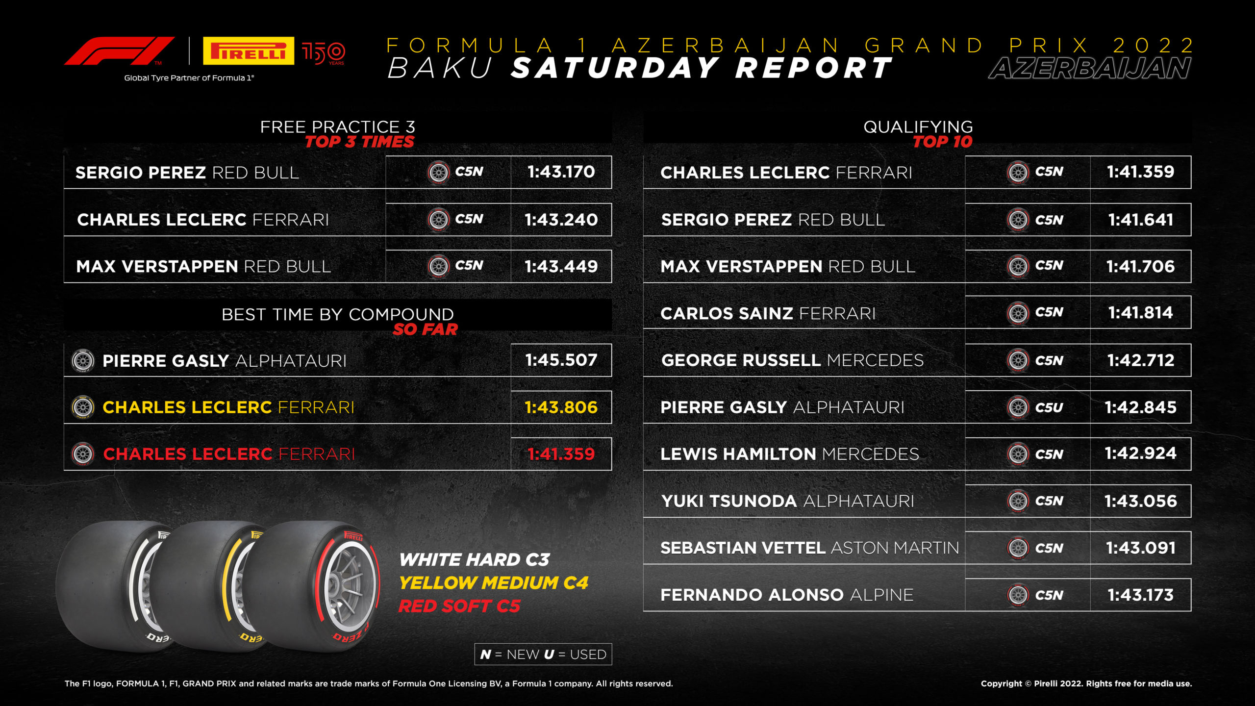 2022 Azerbaijan Grand Prix – Qualifying Tyre Analysis