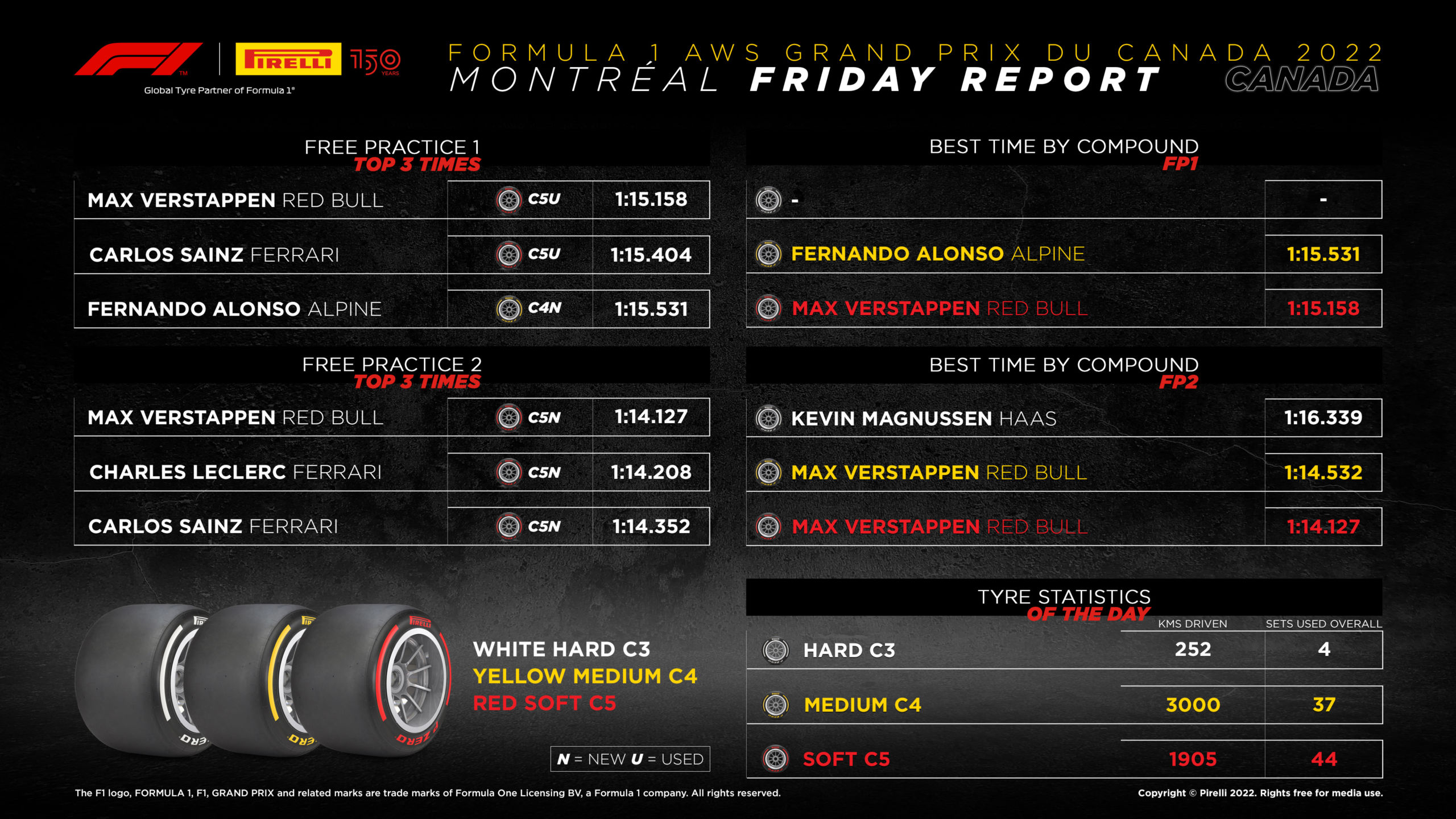 2022 Canadian Grand Prix – Friday Tyre Analysis